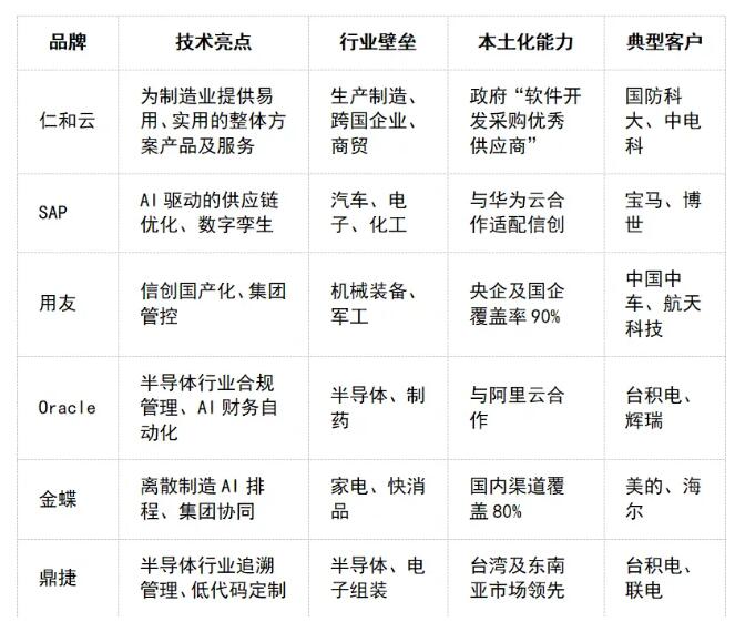 系统十大品牌排行榜生产制造数字化转型ag旗舰厅注册2025年最新ERP(图2)